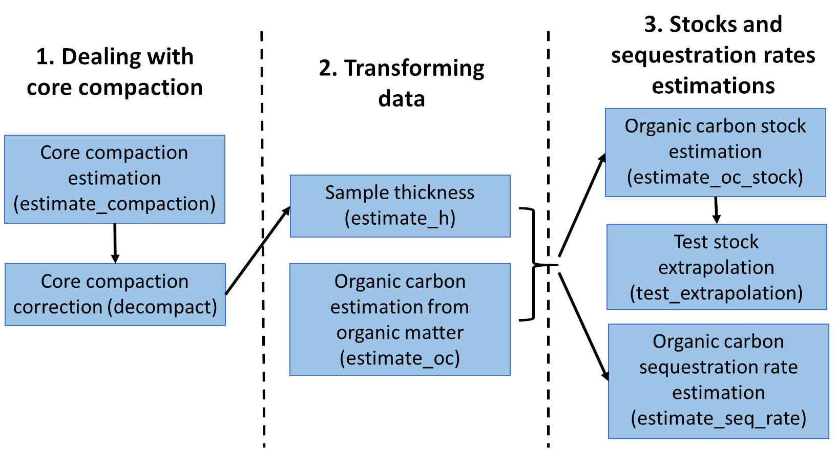 Blue Carbon package workflow