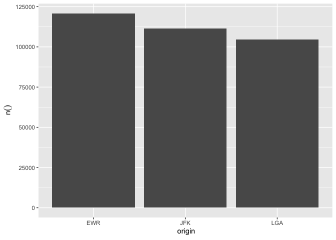 Bar chart showing the number of flights from each origin airport (EWR, JFK, LGA)