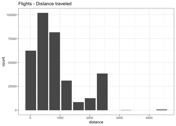 Histogram of flight distances with custom title 'Flights - Distance traveled' and minimal theme