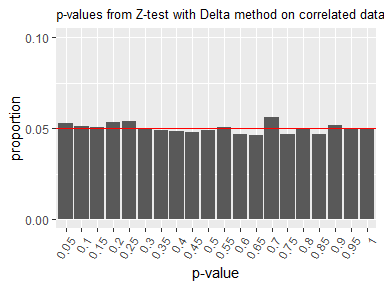 p-values from Z-test with Delta method on correlated data