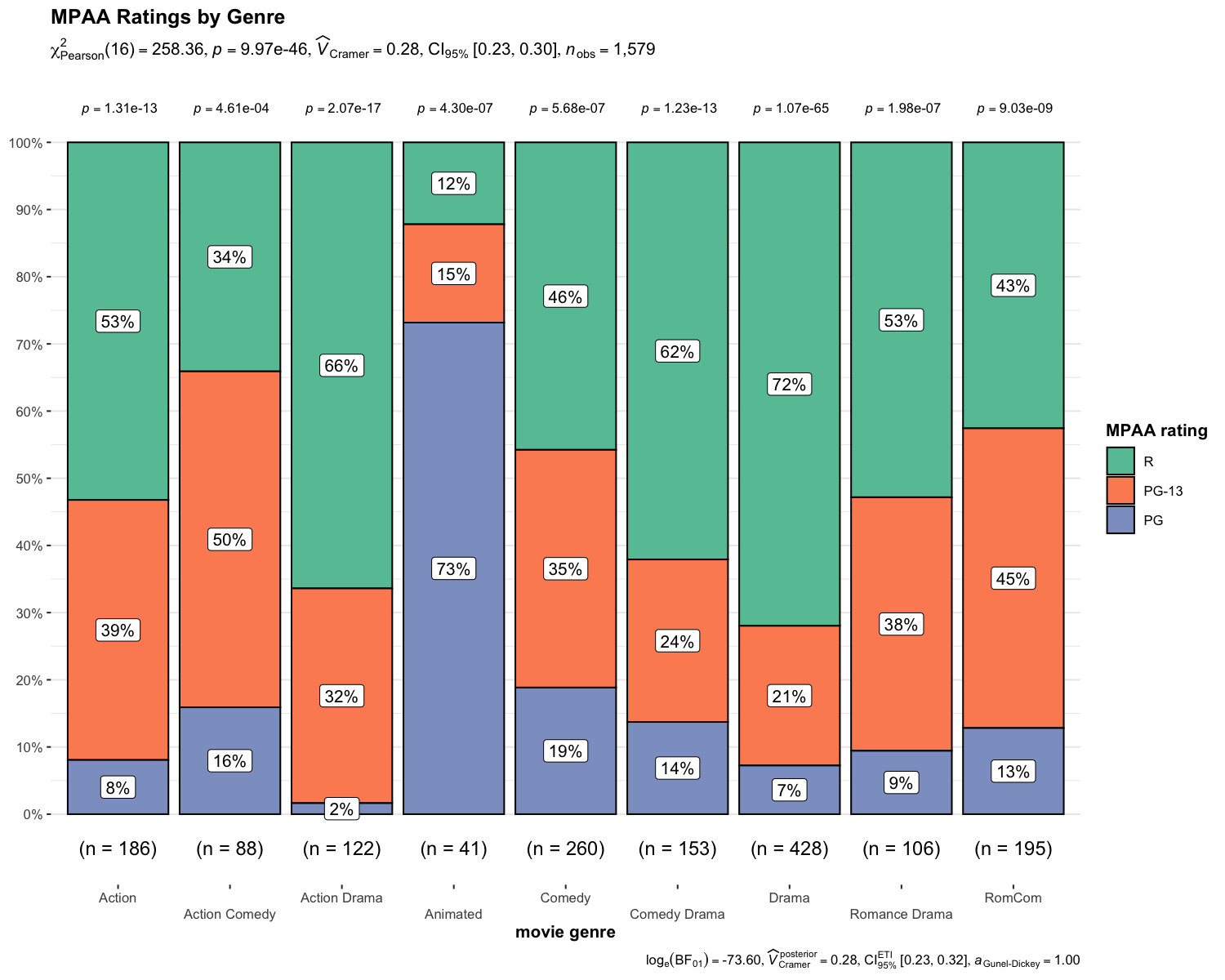 Stacked bar chart showing MPAA ratings distribution by movie genre with chi-squared test results