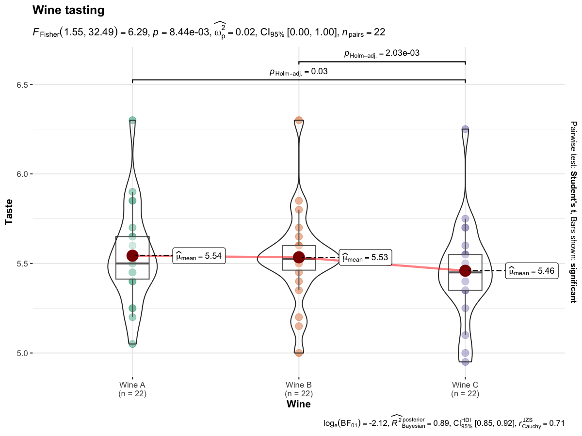 Within-subjects violin plot showing wine taste ratings by wine type with paired data paths and statistical results