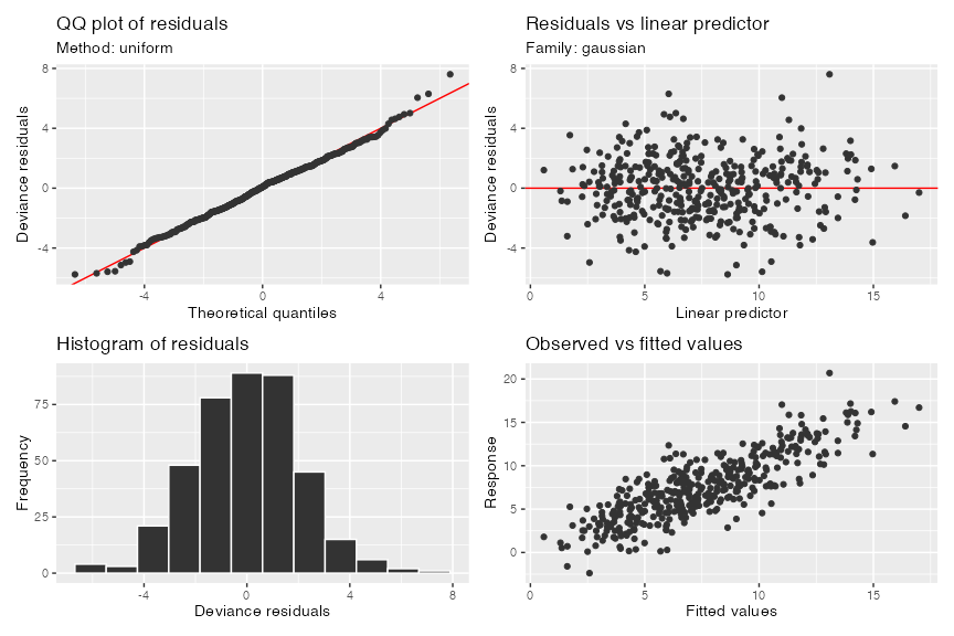 Model diagnostics figure