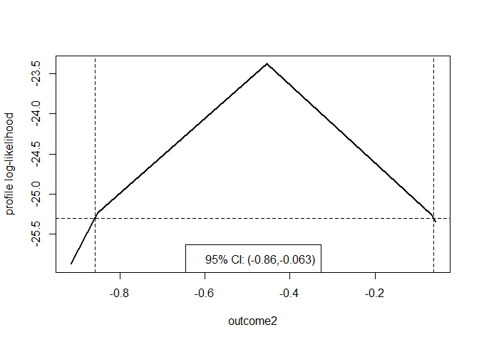 Non-smooth plot of the profile log-likelihood for the parameter outcome2