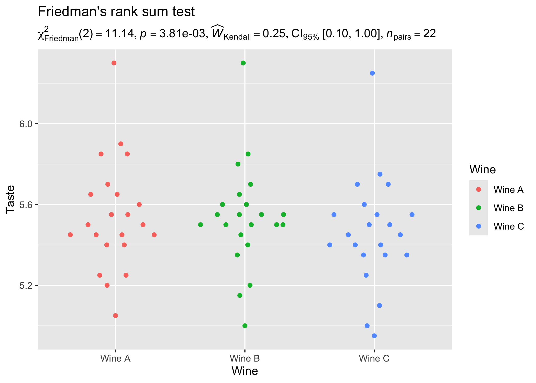 Quasirandom dot plot of wine taste ratings by wine type with Friedman's rank sum test subtitle