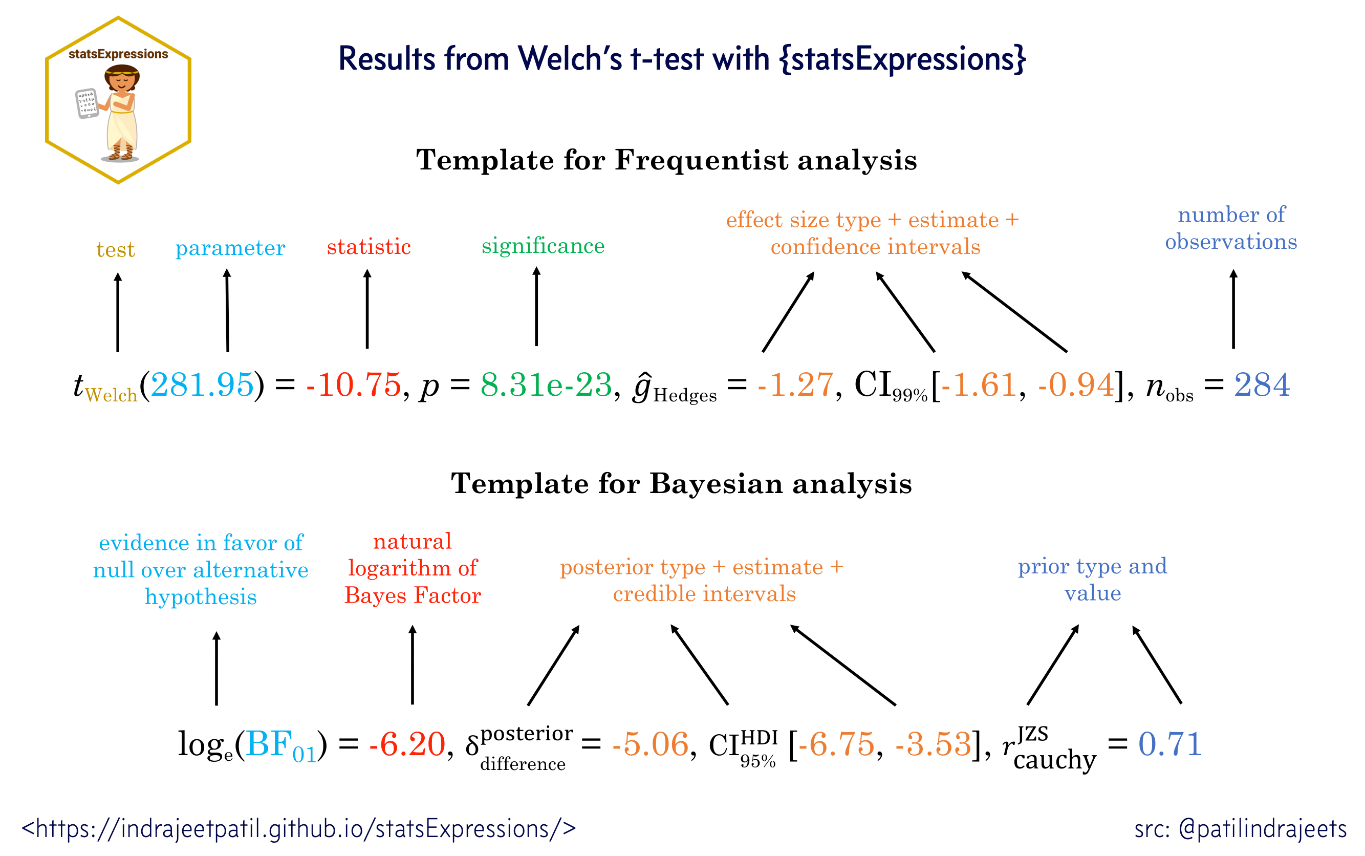 Example of statistical reporting format showing Welch's t-test results with test statistic, degrees of freedom, p-value, and effect size